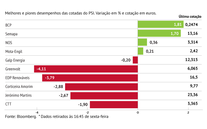 EDP Renováveis em mínimos de 2021