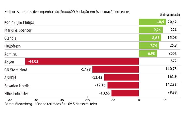 Contas pressionam ações da Adyen