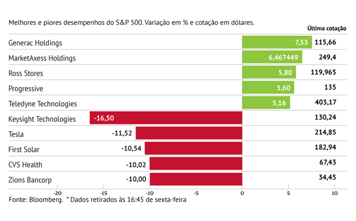 Títulos da Tesla despistam-se