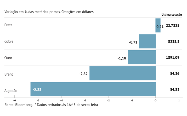 Ouro perde o brilho pela quarta semana