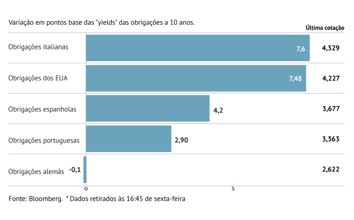 Juros agravam-se a nível global 