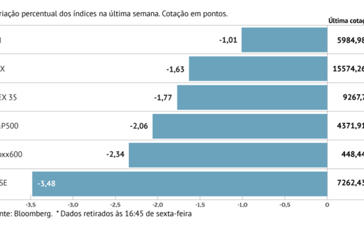 “Sell-off” nas bolsas europeias
