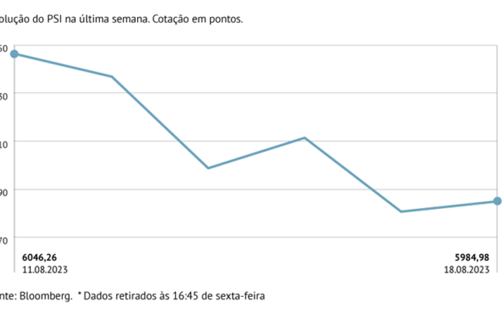 PSI com menor recuo na Europa