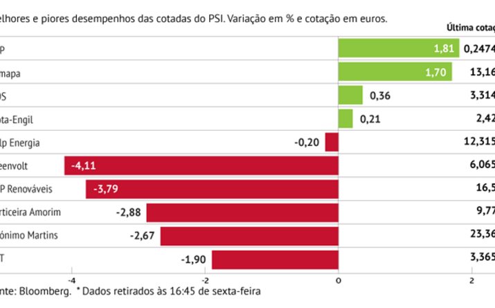 EDP Renováveis em mínimos de 2021