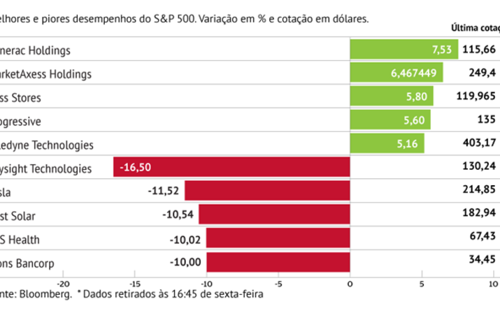 Títulos da Tesla despistam-se