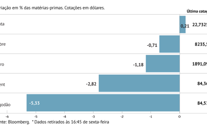 Ouro perde o brilho pela quarta semana