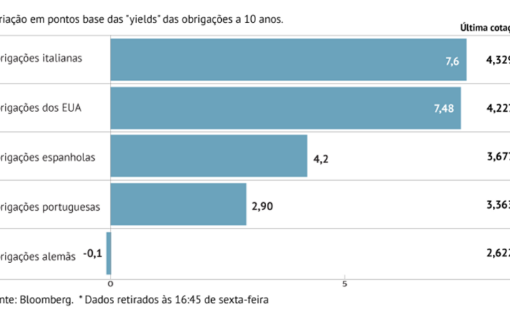 Juros agravam-se a nível global