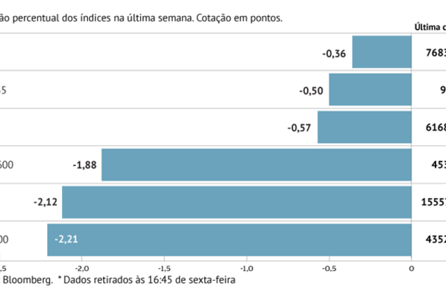 A semana em oito gráficos: Bolsas mundiais em queda com Fed a dar o mote