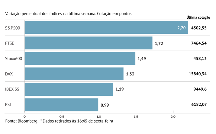 China e EUA puxam por bolsas globais