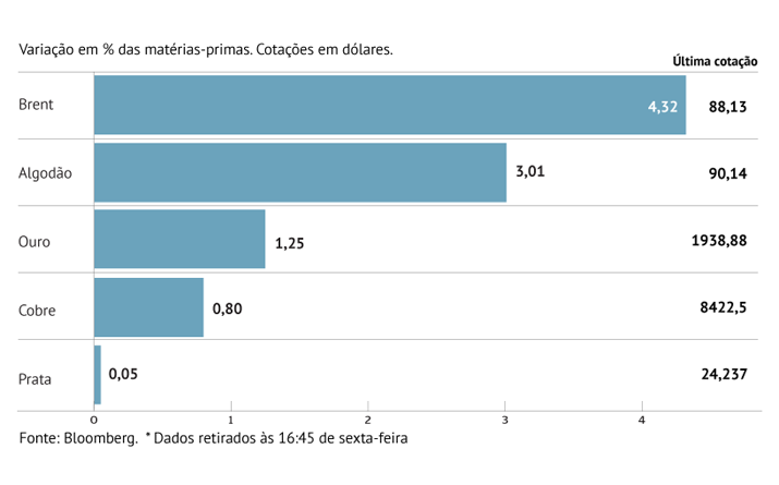 China e Rússia impulsionam petróleo