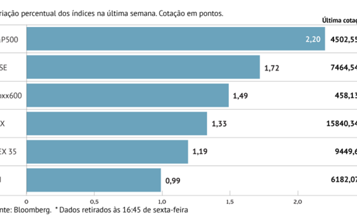 China e EUA puxam por bolsas globais