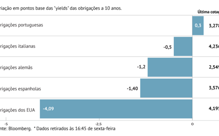 Travão de bancos centrais alivia “yields”