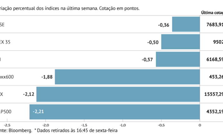Stoxx 600 cai com dias turbulentos
