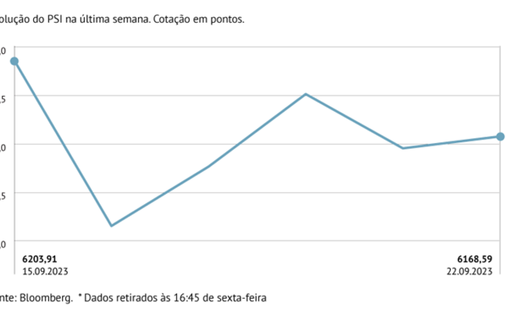 PSI regressa ao vermelho