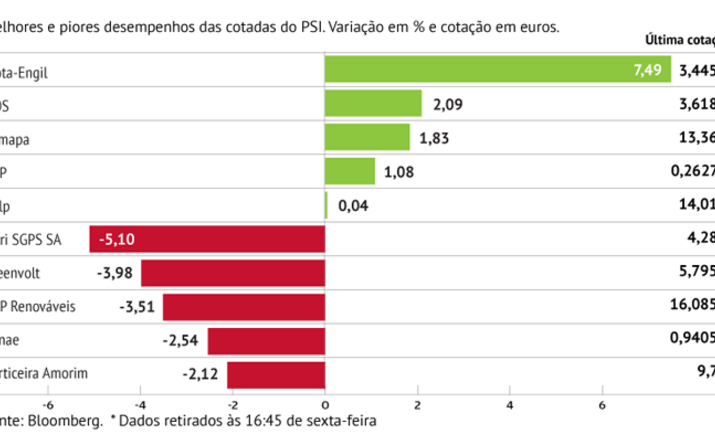 Energia penaliza Lisboa