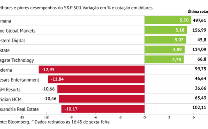 Moderna penaliza S&P500