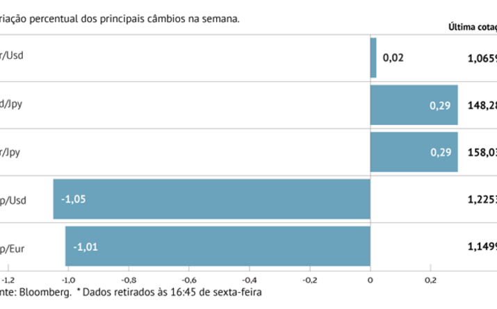 Dólar sobe com Fed mais 'hawkish'