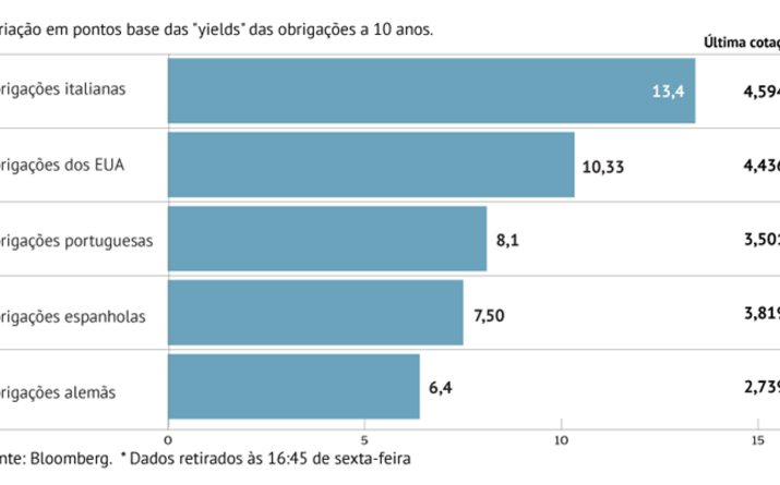 Fed dita menor procura por obrigações