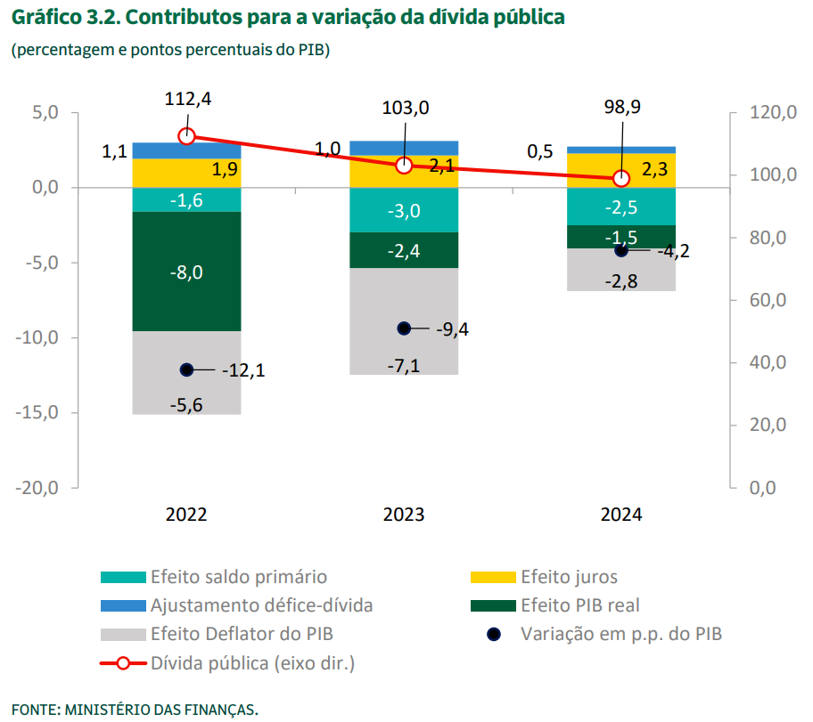 Portugal: As PPP e o sistema da dívida pública