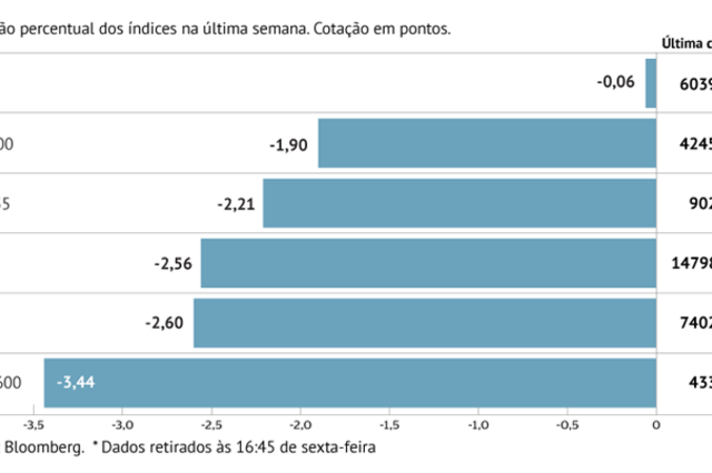 A semana em oito gráficos: Bolsas caem com turbulência no Médio Oriente