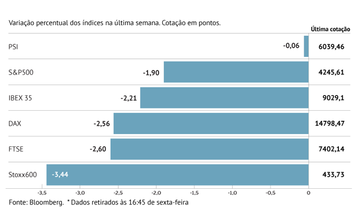 Médio Oriente abala bolsas