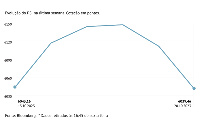 Final da semana penaliza PSI