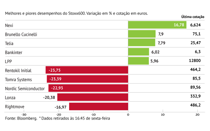 Rentokil lidera recuos no Stoxx600