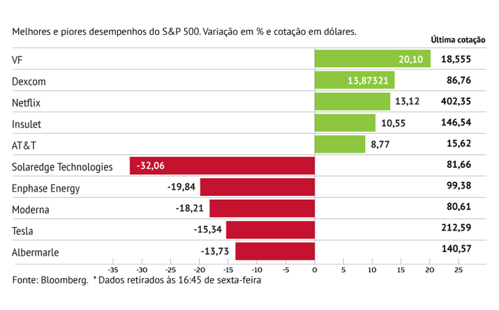 Tesla perde velocidade no S&P500