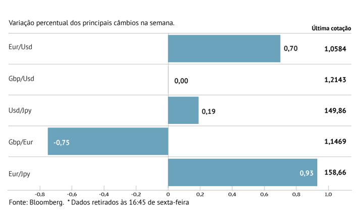 Euro em alta antes de decisão do BCE