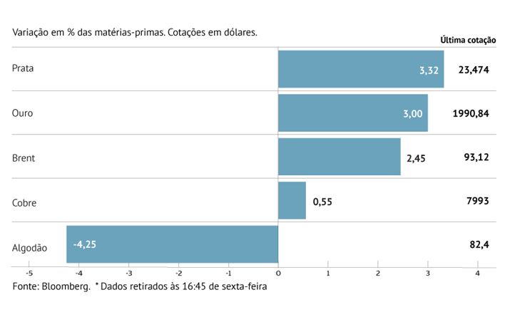 Petróleo soma e segue