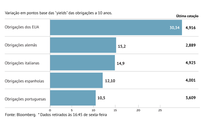 “Yield” da dívida dos EUA perto de 5%