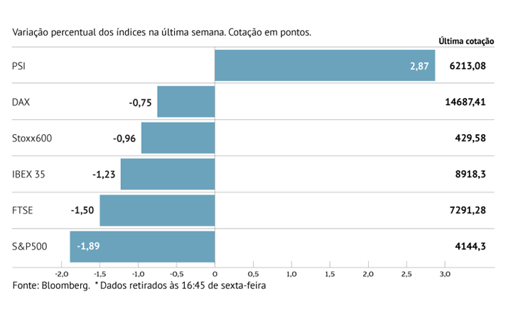 Contas e receios com inflação pesam