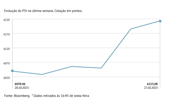 PSI contraria as perdas na Europa