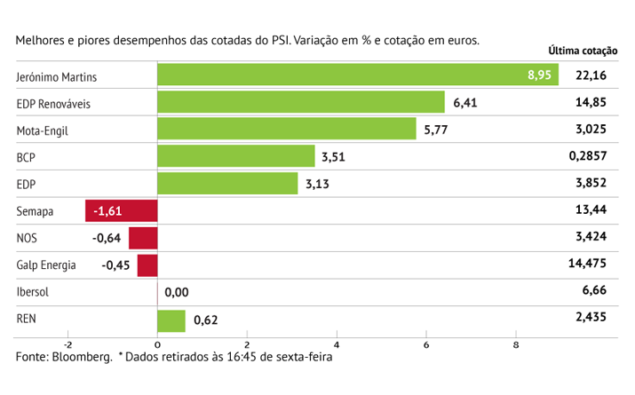 Jerónimo Martins lidera os ganhos