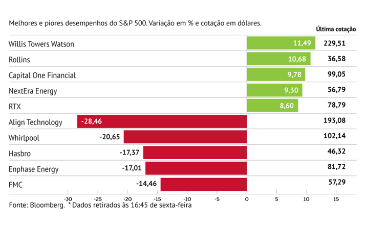 Investidores aplaudem Rollins