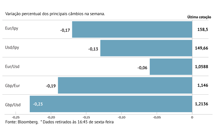 Pausa nos juros pressiona euro 