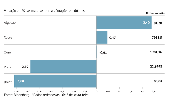 Petróleo recua atento ao médio oriente