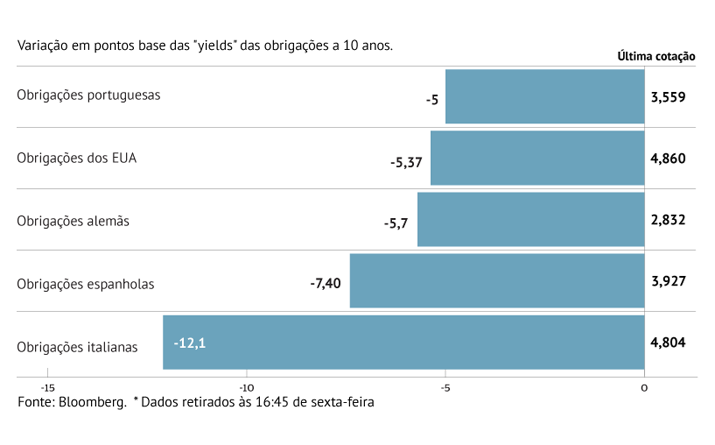 Juros na Zona Euro entre BCE e EUA