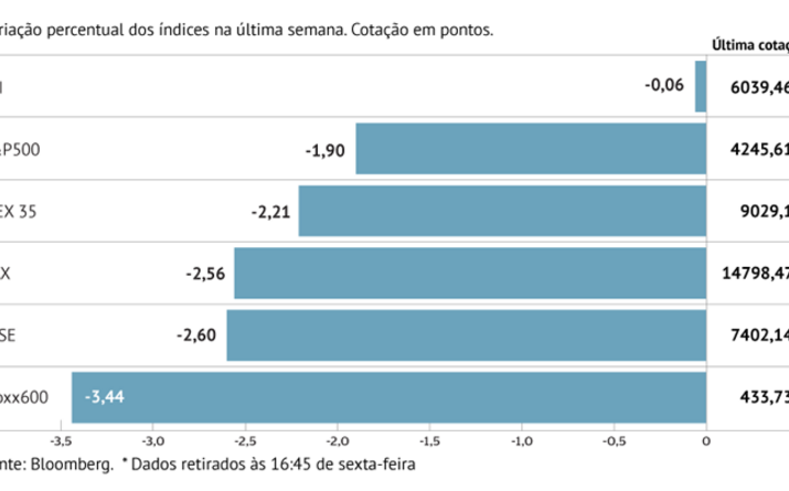 Médio Oriente abala bolsas
