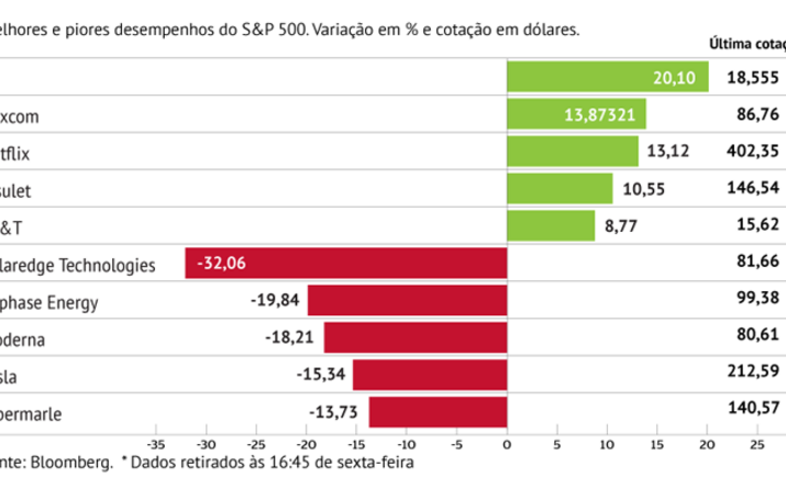 Tesla perde velocidade no S&P500