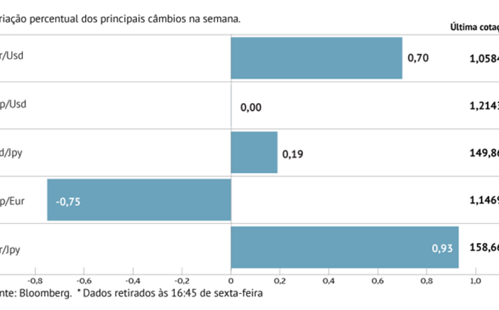 Euro em alta antes de decisão do BCE