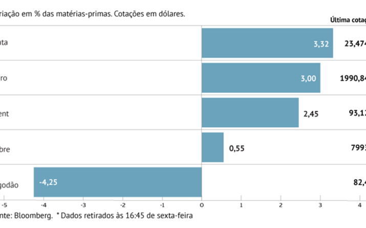 Petróleo soma e segue