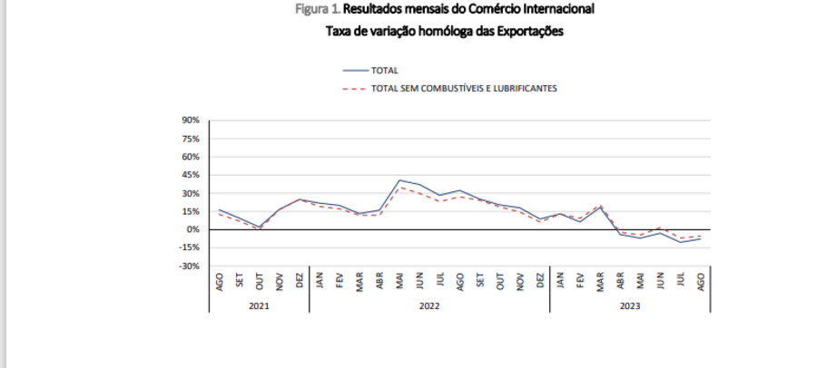 contentores, importações, exportações, encomendas