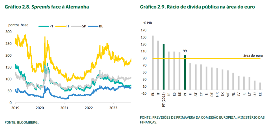 ministerio finanças