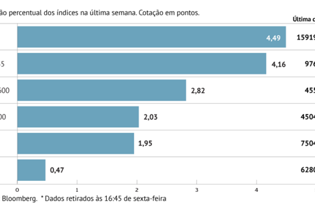 A semana em oito gráficos: Bolsas e metais preciosos em alta. Dólar recua e juros aliviam