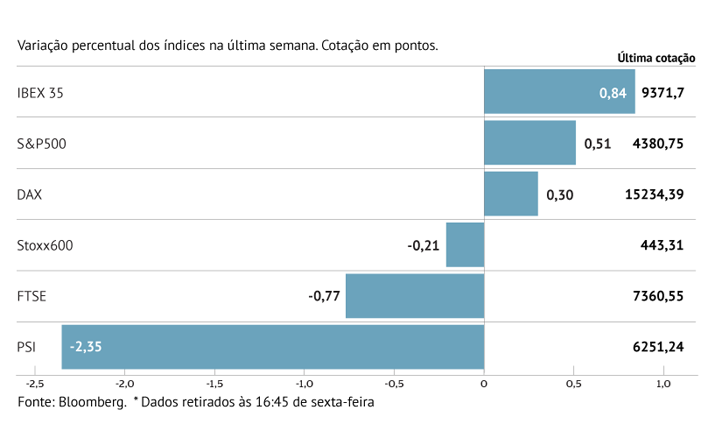 Demissão de Costa põe PSI no fundo 