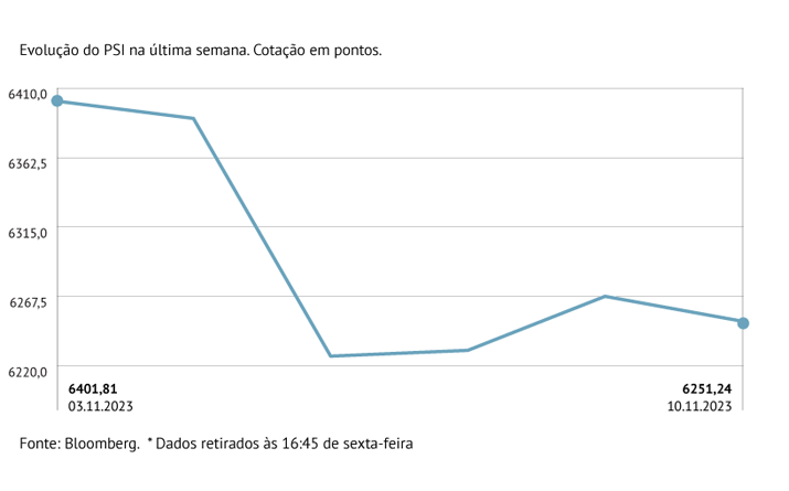 PSI com maior queda em um mês