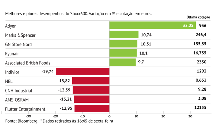 Adyen com maior subida desde o IPO