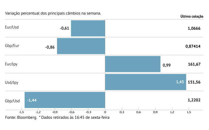 Dólar avança contra euro, iene e libra