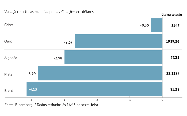 Petróleo regista terceira semana de perdas